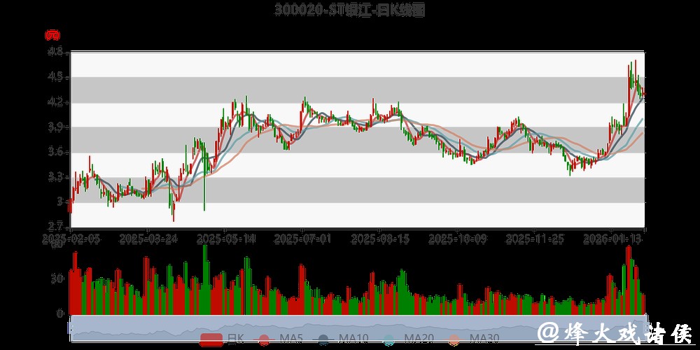 ST银江2025年预亏超17亿,涉虚假陈述索赔案仍在推进 ST银江2025年预亏超17亿,涉虚假陈述索赔案仍在推进