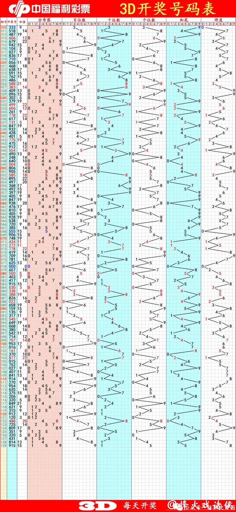 041期跟班福彩3D预测奖号:和值参考 041期跟班福彩3D预测奖号:和值参考