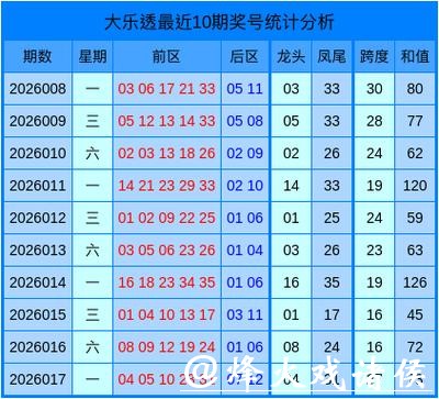 018期郭小舟大乐透预测奖号：和值分析
