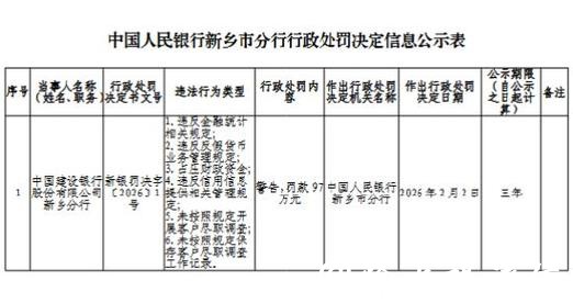 建设银行新乡分行被罚97万元：违反金融统计相关规定等
